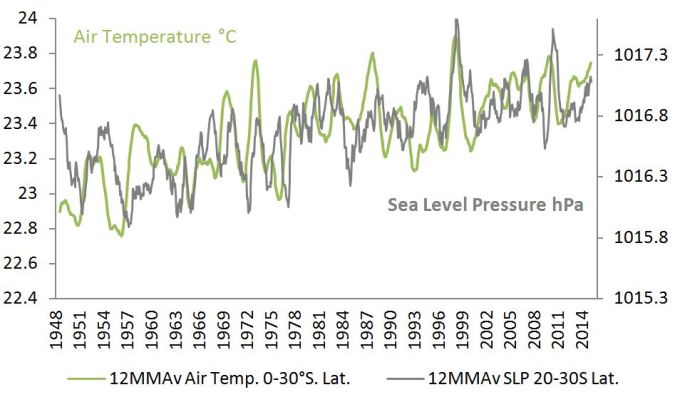 Temperature and pressure