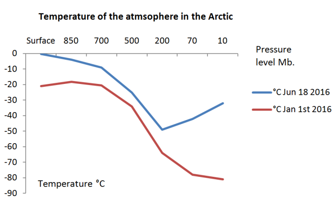 Temperature of the atmosphere in the Arctic