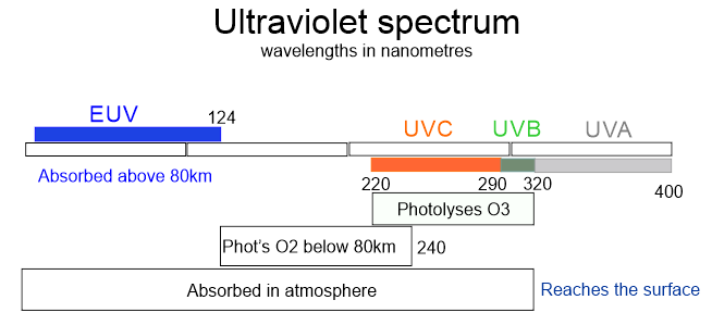 UV spectrum