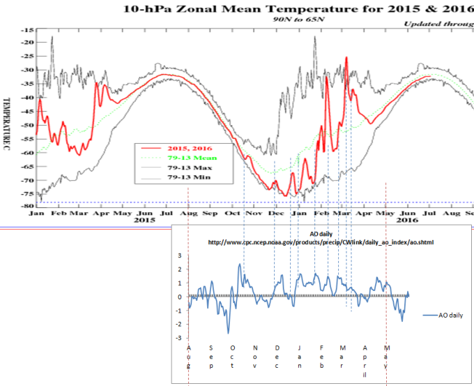 T strat and AO 10hPa